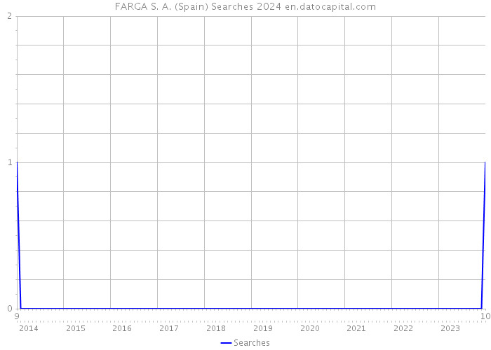 FARGA S. A. (Spain) Searches 2024 