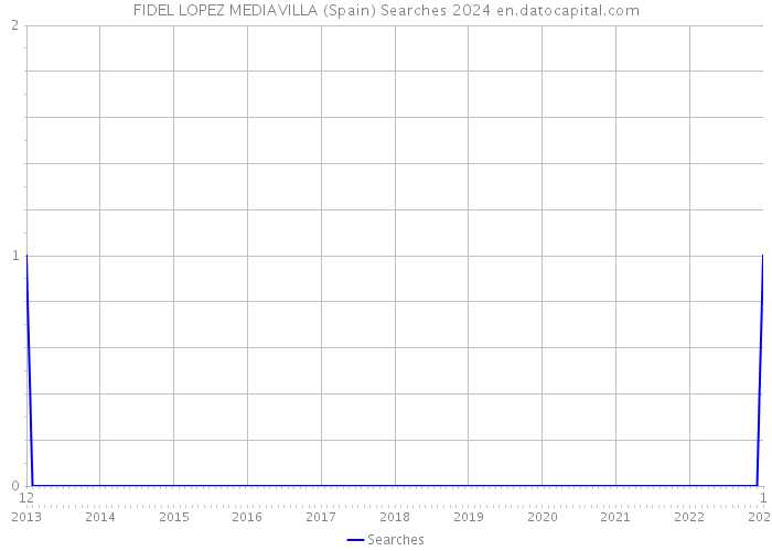 FIDEL LOPEZ MEDIAVILLA (Spain) Searches 2024 