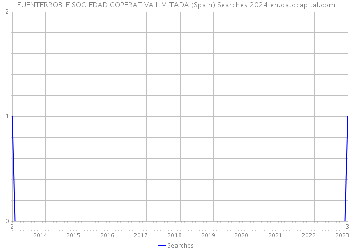 FUENTERROBLE SOCIEDAD COPERATIVA LIMITADA (Spain) Searches 2024 