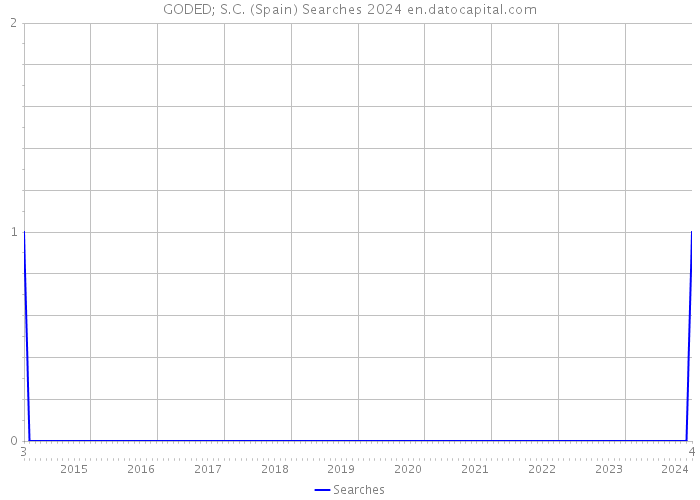 GODED; S.C. (Spain) Searches 2024 