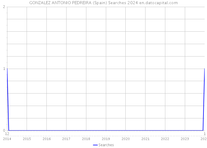 GONZALEZ ANTONIO PEDREIRA (Spain) Searches 2024 