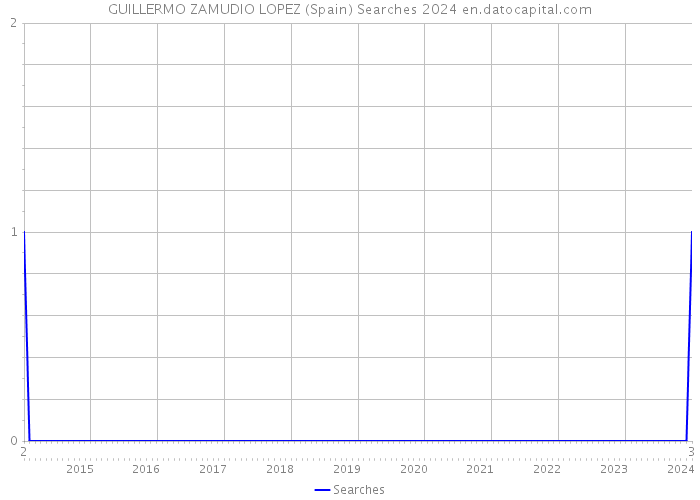 GUILLERMO ZAMUDIO LOPEZ (Spain) Searches 2024 