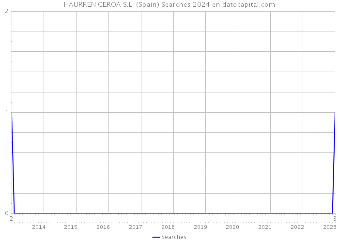 HAURREN GEROA S.L. (Spain) Searches 2024 