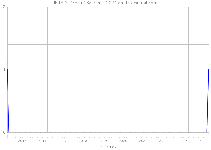 INTA SL (Spain) Searches 2024 