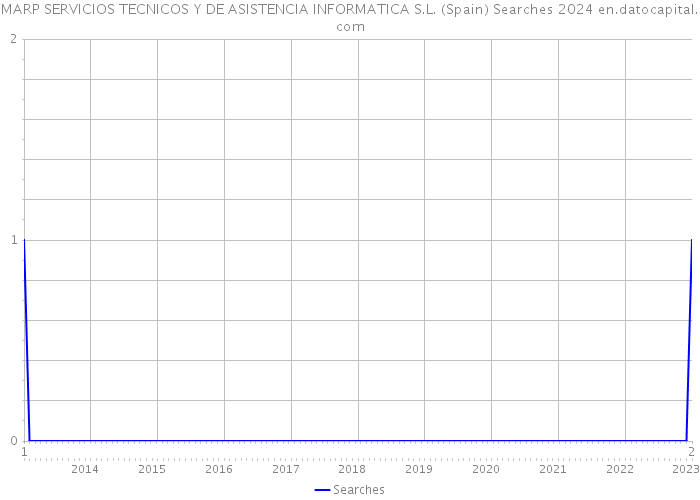 MARP SERVICIOS TECNICOS Y DE ASISTENCIA INFORMATICA S.L. (Spain) Searches 2024 