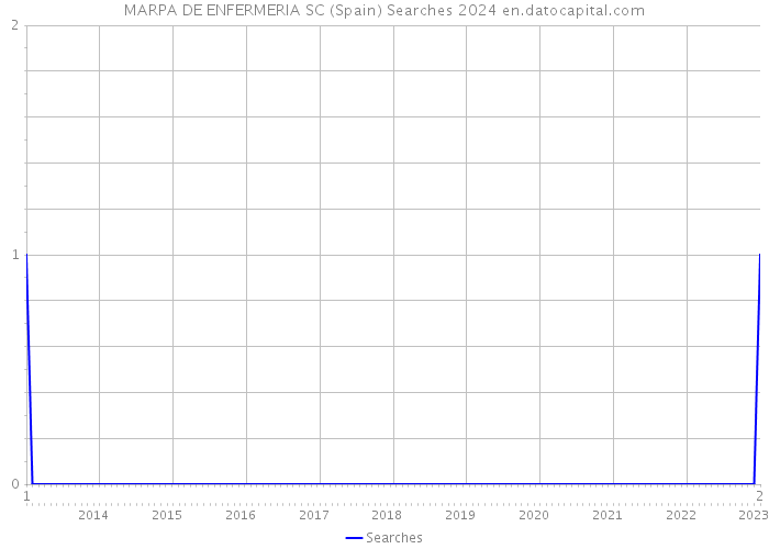 MARPA DE ENFERMERIA SC (Spain) Searches 2024 