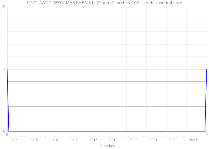 PINTURAS Y REFORMAS RAFA S.L. (Spain) Searches 2024 