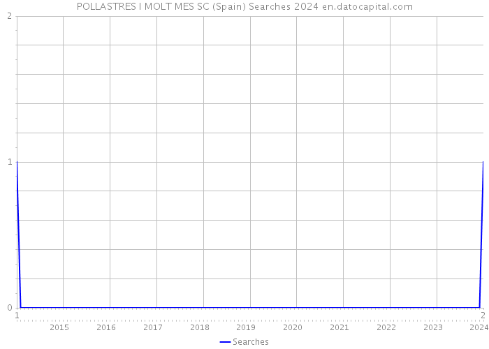 POLLASTRES I MOLT MES SC (Spain) Searches 2024 