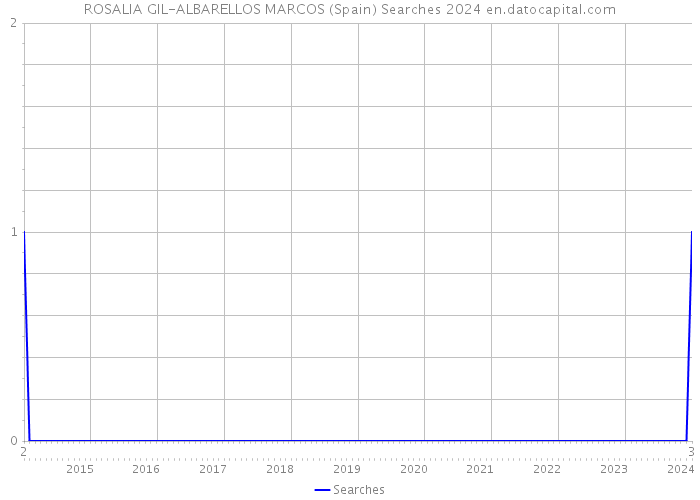 ROSALIA GIL-ALBARELLOS MARCOS (Spain) Searches 2024 
