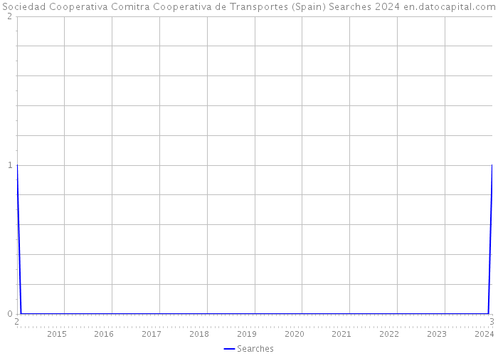 Sociedad Cooperativa Comitra Cooperativa de Transportes (Spain) Searches 2024 