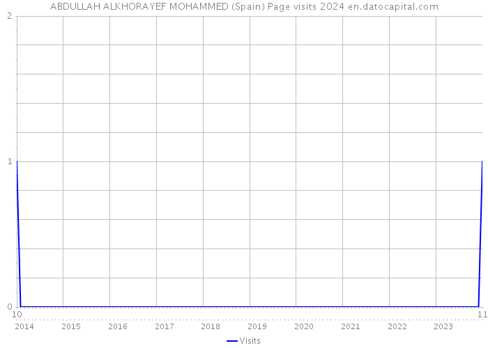 ABDULLAH ALKHORAYEF MOHAMMED (Spain) Page visits 2024 