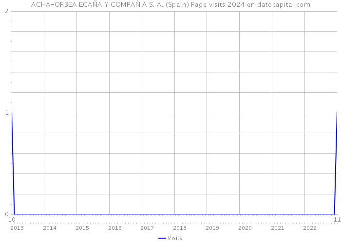 ACHA-ORBEA EGAÑA Y COMPAÑIA S. A. (Spain) Page visits 2024 