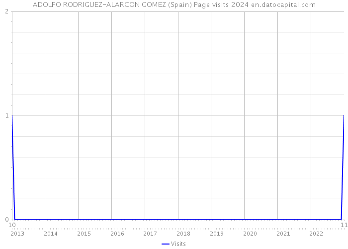 ADOLFO RODRIGUEZ-ALARCON GOMEZ (Spain) Page visits 2024 