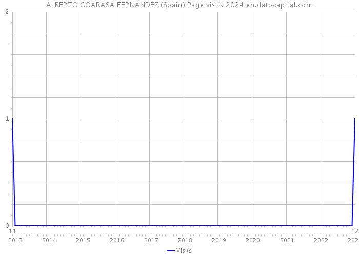 ALBERTO COARASA FERNANDEZ (Spain) Page visits 2024 