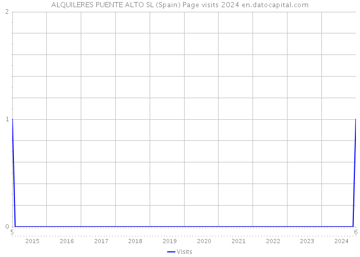 ALQUILERES PUENTE ALTO SL (Spain) Page visits 2024 