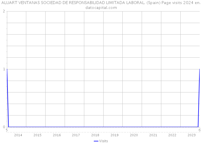 ALUART VENTANAS SOCIEDAD DE RESPONSABILIDAD LIMITADA LABORAL. (Spain) Page visits 2024 