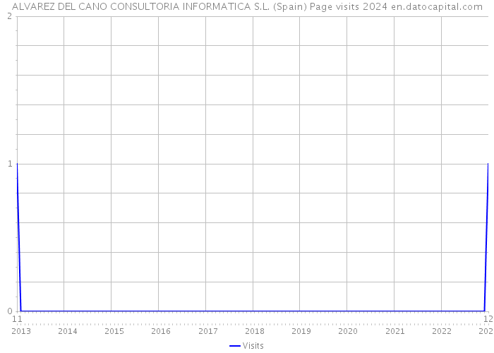 ALVAREZ DEL CANO CONSULTORIA INFORMATICA S.L. (Spain) Page visits 2024 