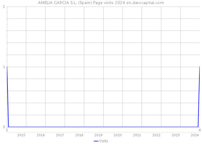 AMELIA GARCIA S.L. (Spain) Page visits 2024 