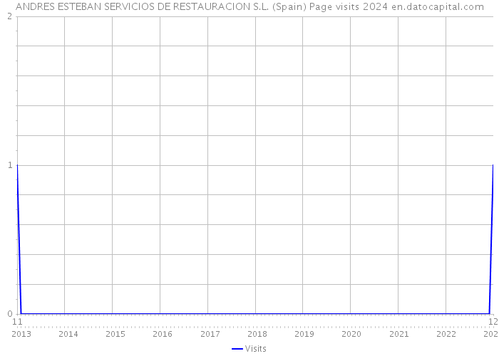 ANDRES ESTEBAN SERVICIOS DE RESTAURACION S.L. (Spain) Page visits 2024 