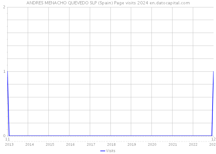 ANDRES MENACHO QUEVEDO SLP (Spain) Page visits 2024 