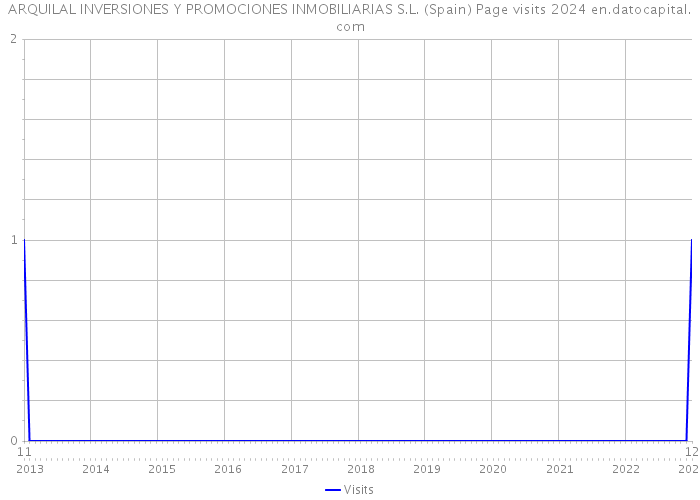 ARQUILAL INVERSIONES Y PROMOCIONES INMOBILIARIAS S.L. (Spain) Page visits 2024 