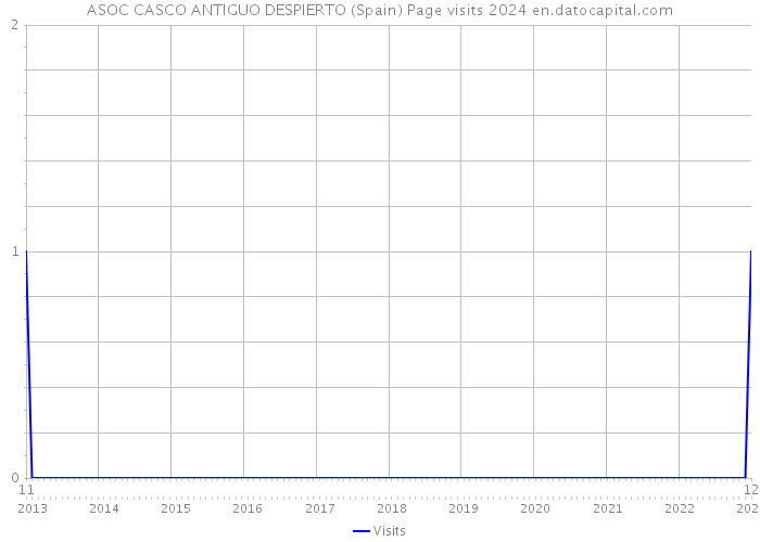 ASOC CASCO ANTIGUO DESPIERTO (Spain) Page visits 2024 