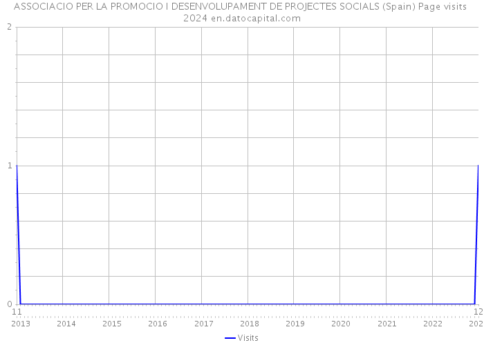ASSOCIACIO PER LA PROMOCIO I DESENVOLUPAMENT DE PROJECTES SOCIALS (Spain) Page visits 2024 