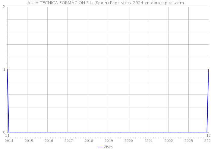 AULA TECNICA FORMACION S.L. (Spain) Page visits 2024 