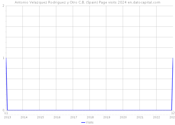 Antonio Velazquez Rodriguez y Otro C.B. (Spain) Page visits 2024 