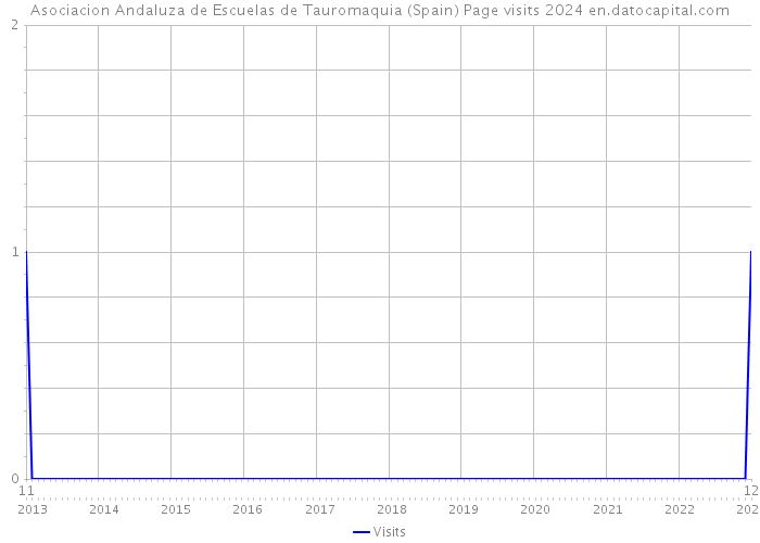 Asociacion Andaluza de Escuelas de Tauromaquia (Spain) Page visits 2024 