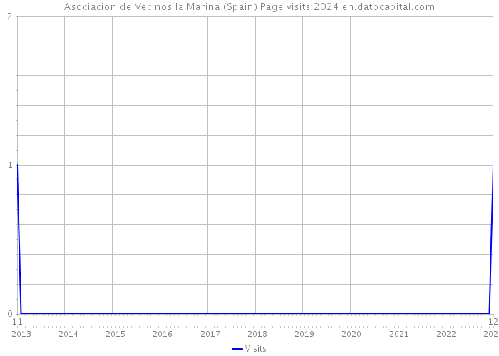 Asociacion de Vecinos la Marina (Spain) Page visits 2024 