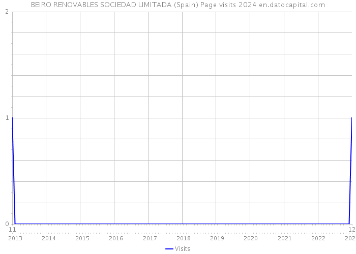 BEIRO RENOVABLES SOCIEDAD LIMITADA (Spain) Page visits 2024 