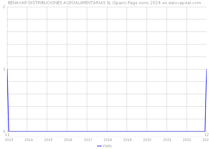BENAVAR DISTRIBUCIONES AGROALIMENTARIAS SL (Spain) Page visits 2024 