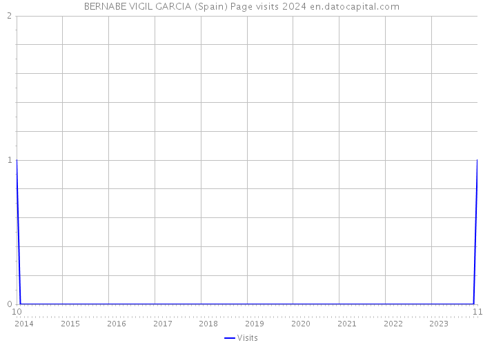 BERNABE VIGIL GARCIA (Spain) Page visits 2024 