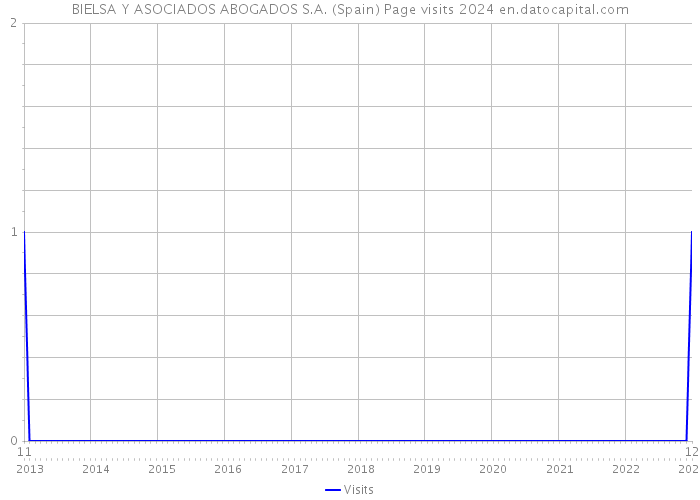 BIELSA Y ASOCIADOS ABOGADOS S.A. (Spain) Page visits 2024 