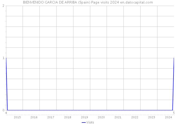 BIENVENIDO GARCIA DE ARRIBA (Spain) Page visits 2024 
