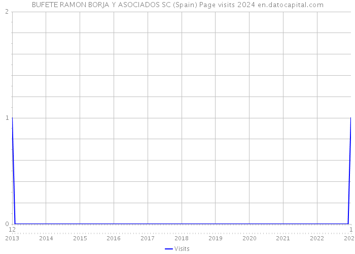 BUFETE RAMON BORJA Y ASOCIADOS SC (Spain) Page visits 2024 