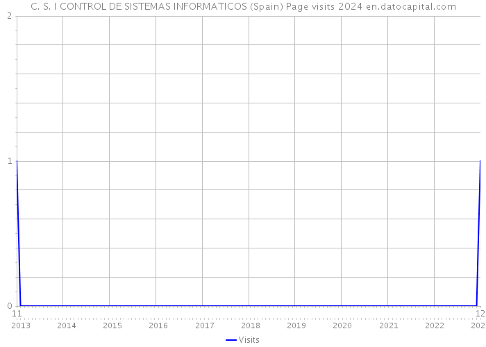 C. S. I CONTROL DE SISTEMAS INFORMATICOS (Spain) Page visits 2024 