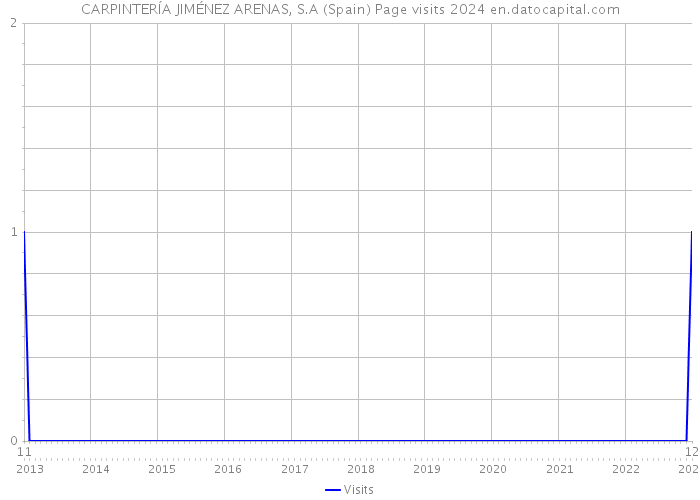 CARPINTERÍA JIMÉNEZ ARENAS, S.A (Spain) Page visits 2024 