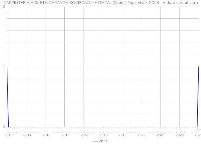 CARPINTERIA ARRIETA GARAYOA SOCIEDAD LIMITADA. (Spain) Page visits 2024 