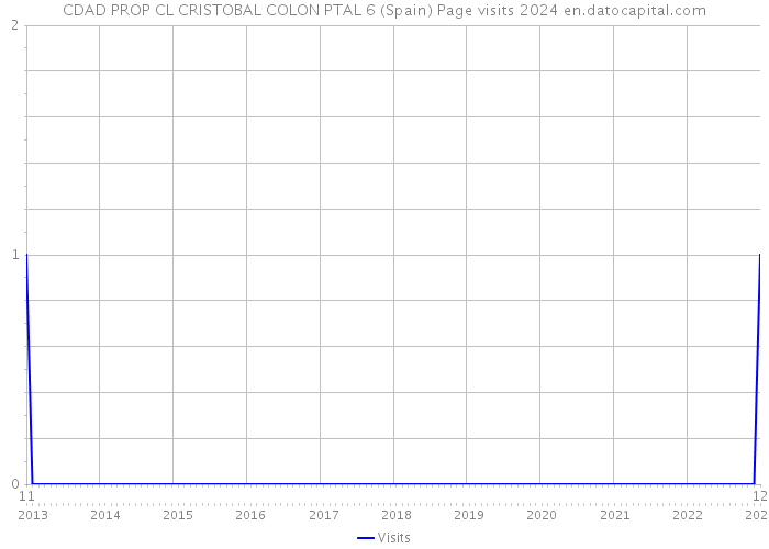 CDAD PROP CL CRISTOBAL COLON PTAL 6 (Spain) Page visits 2024 