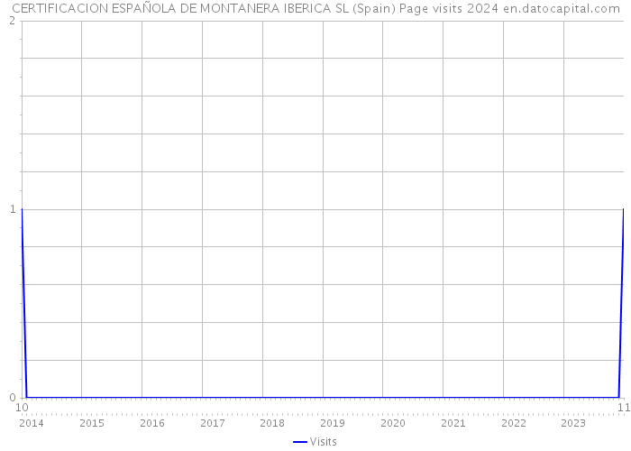 CERTIFICACION ESPAÑOLA DE MONTANERA IBERICA SL (Spain) Page visits 2024 