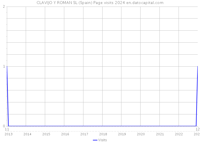 CLAVIJO Y ROMAN SL (Spain) Page visits 2024 