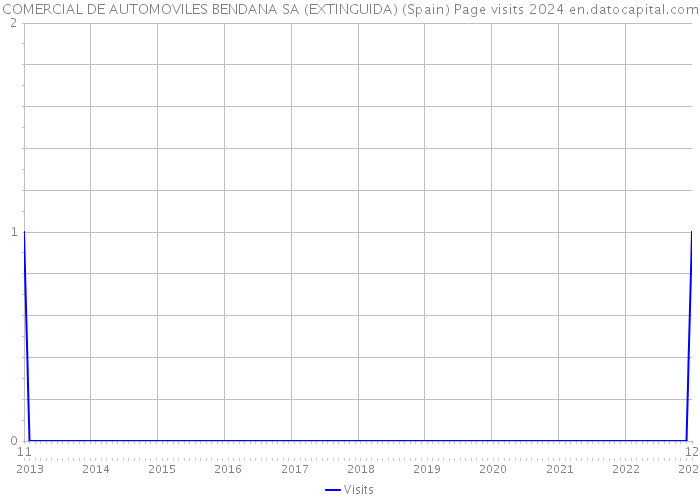 COMERCIAL DE AUTOMOVILES BENDANA SA (EXTINGUIDA) (Spain) Page visits 2024 