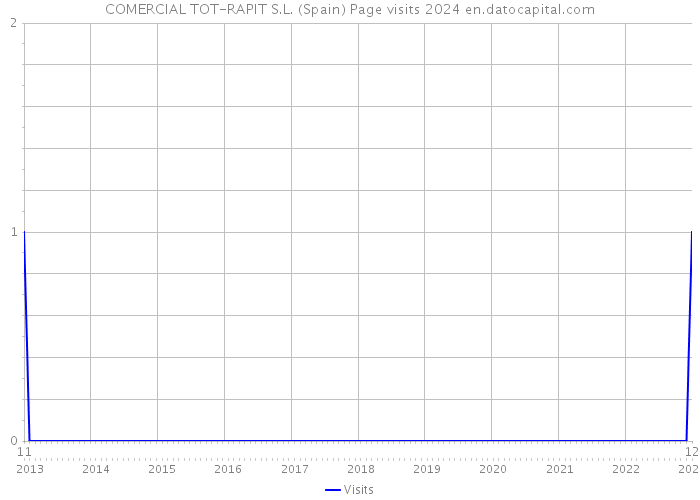 COMERCIAL TOT-RAPIT S.L. (Spain) Page visits 2024 