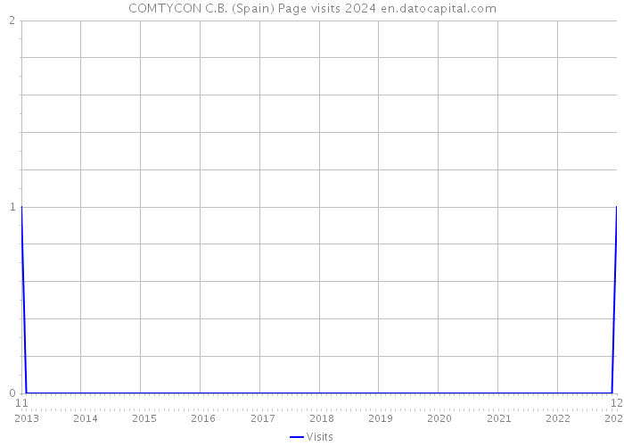 COMTYCON C.B. (Spain) Page visits 2024 