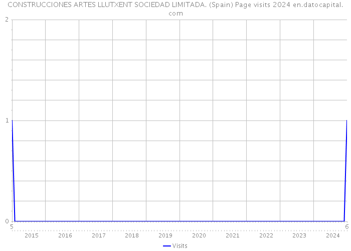 CONSTRUCCIONES ARTES LLUTXENT SOCIEDAD LIMITADA. (Spain) Page visits 2024 