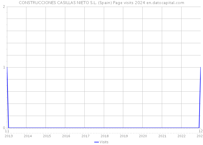 CONSTRUCCIONES CASILLAS NIETO S.L. (Spain) Page visits 2024 