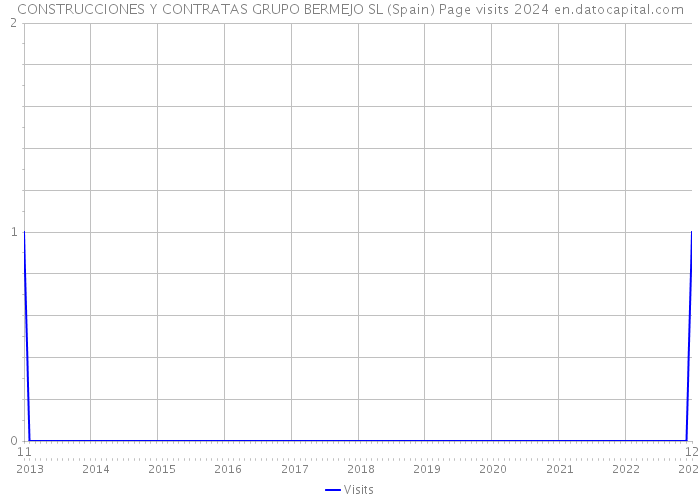 CONSTRUCCIONES Y CONTRATAS GRUPO BERMEJO SL (Spain) Page visits 2024 