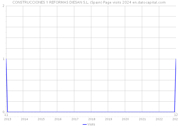 CONSTRUCCIONES Y REFORMAS DIESAN S.L. (Spain) Page visits 2024 